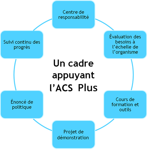 La figure illustre que les six éléments du cadre d’ACS+ sont reliés. Chaque élément, inscrit en lettres noires, est représenté par un carré bleu. Tous les carrés bleus sont reliés par un cercle bleu. À partir du haut de l’image (dans le sens horaire), les éléments sont : Centre de responsabilités, Évaluation des besoins, Cours de formation et outils, Projet de démonstration, Énoncé de politique et Suivi. Un cadre appuyant l’ACS+ est inscrit au centre du cercle en lettres noires.