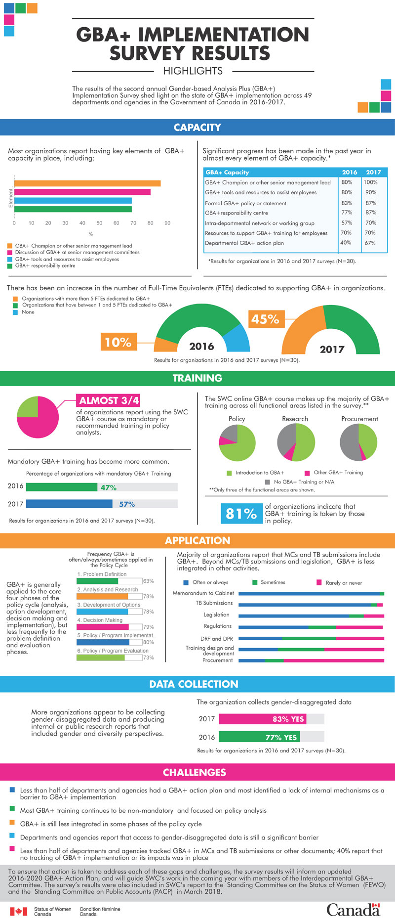 Genderbased Analysis Plus implementation survey results 20162017