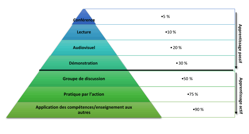 La pyramide d’apprentissage