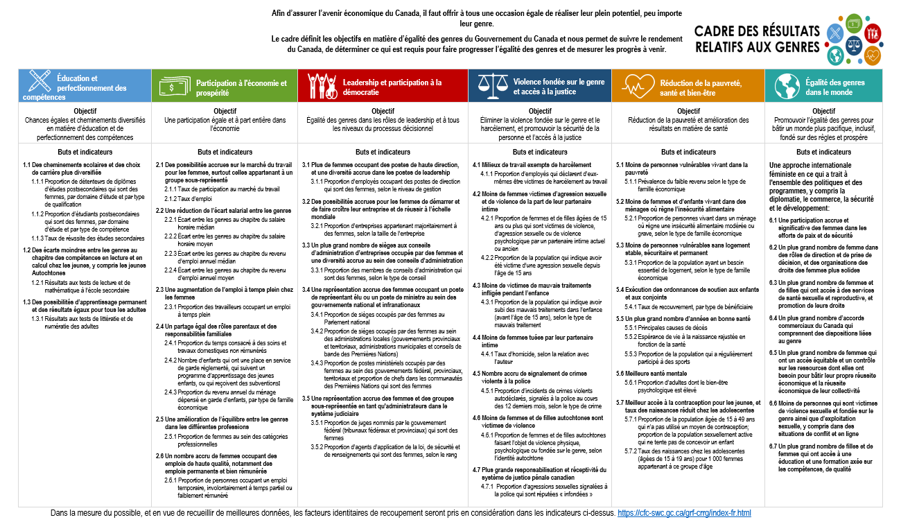 affiche du Cadre des résultats relatifs aux genres