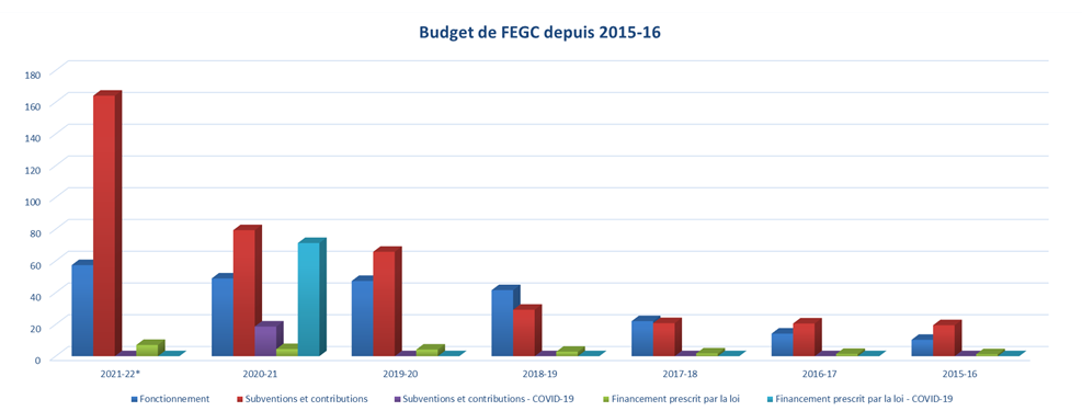 Budget de FEGC depuis 2015-16